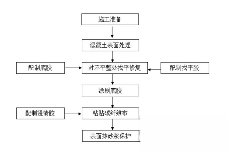 桥东碳纤维加固的优势以及使用方法